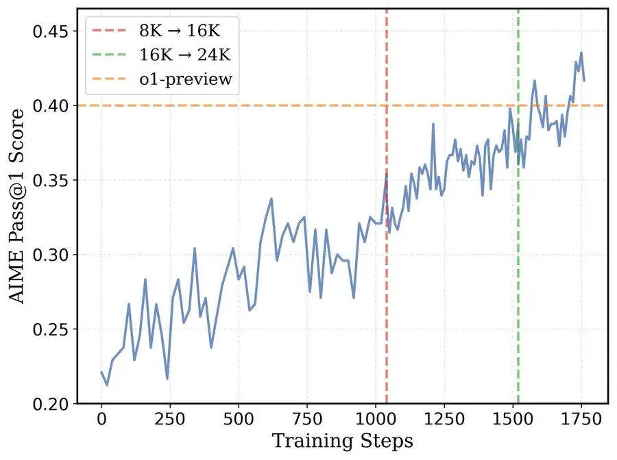 Tiny but mighty: Open-source DeepScaleR-1.5B-Preview challenges big AI’s efficiency assumptions