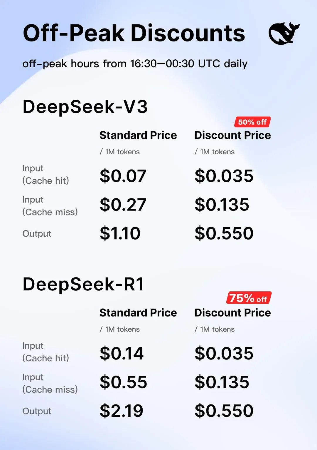 DeepSeek Slashes Prices by Up to 75% During U.S. Daytime