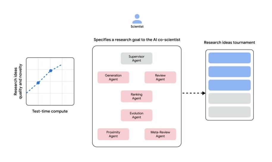 Google’s AI "Co-Scientist" Generates Novel Hypotheses—and Lab Results—in Biomedicine