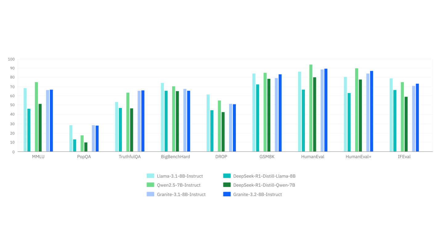 IBM’s Granite 3.2 aims to out-reason GPT-4o with smaller models—but can it deliver?