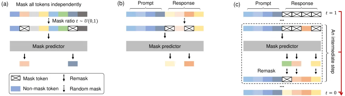 LLaDA: The diffusion model that could upend the Transformer and how we think about language AI