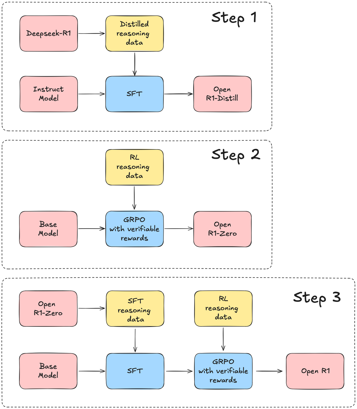 OpenR1-Qwen-7B: Finally, an open recreation of R1