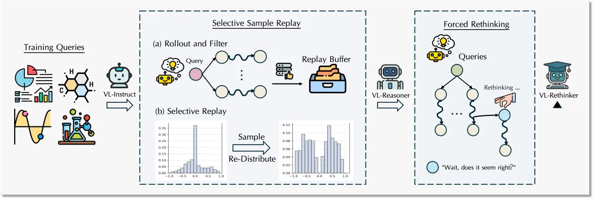 VL-Rethinker: Pushing the Limits of Vision-Language Models with Reflection and Reinforcement