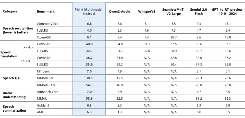 Microsoft’s new Phi-4-multimodal and mini models challenge the “bigger is better” AI dogma