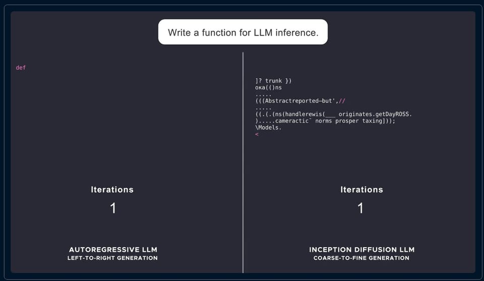 Diffusion models, like Inception Labs' Mercury, are redefining what language models can do—and how fast they can do it