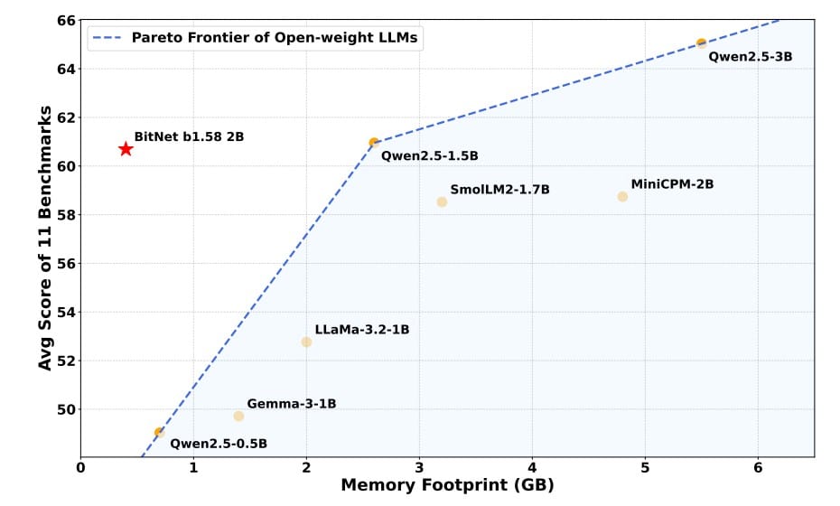 Microsoft’s BitNet b1.58 2B4T: A 1.58-Bit Language Model That Could Reshape AI Efficiency