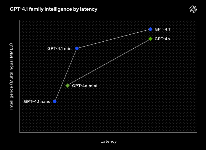 GPT-4.1 Has Landed: OpenAI’s Next-Gen Multimodal Model, Now Turbocharged for Code and Context