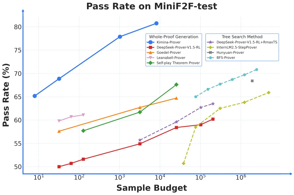 Kimina-Prover Preview: A New Milestone in AI-Driven Theorem Proving