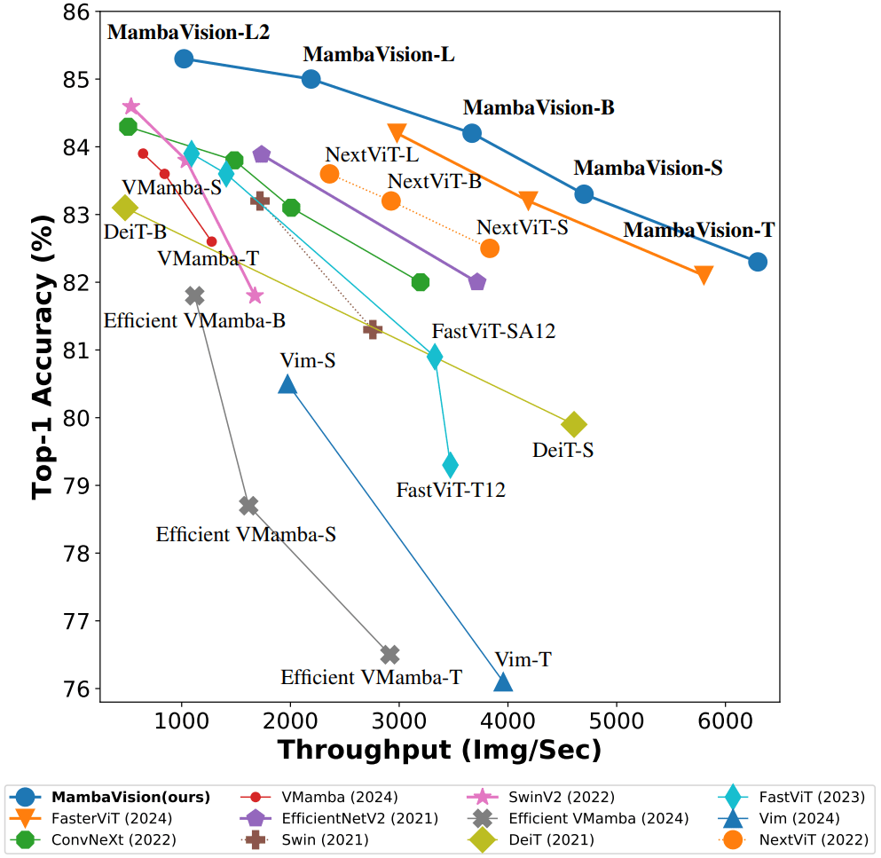 MambaVision: When State Space Models and Transformers Join Forces to Rule Computer Vision