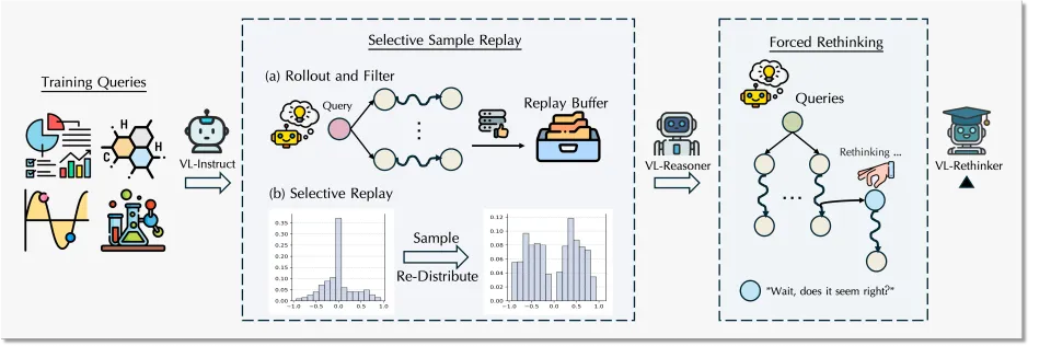 VL-Rethinker: Pushing the Limits of Vision-Language Models with Reflection and Reinforcement