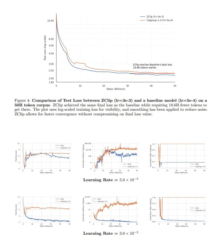 ZClip: Smarter Gradient Clipping to Keep LLM Training on Track
